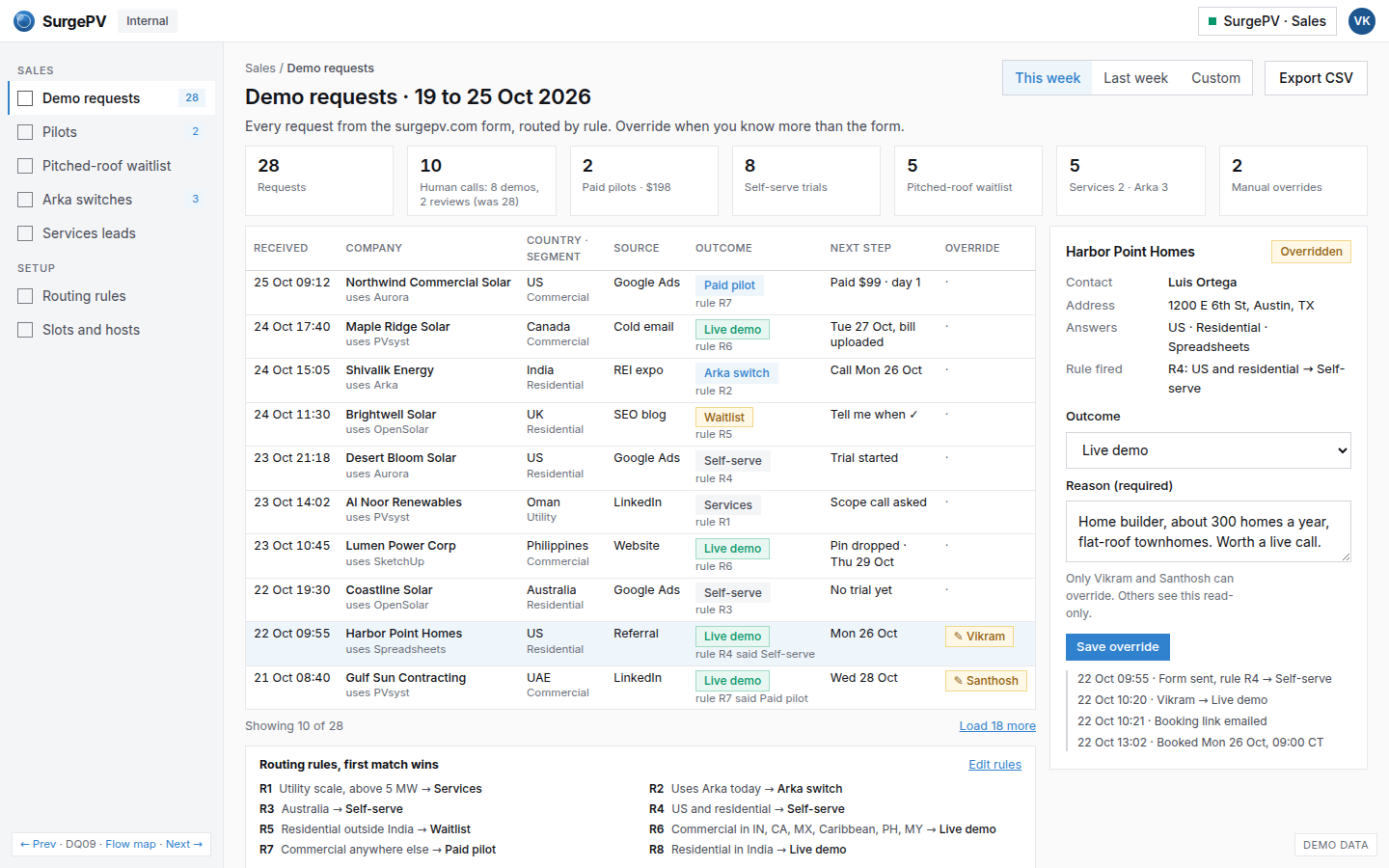 Internal: sales view of the week's demo requests with manual override