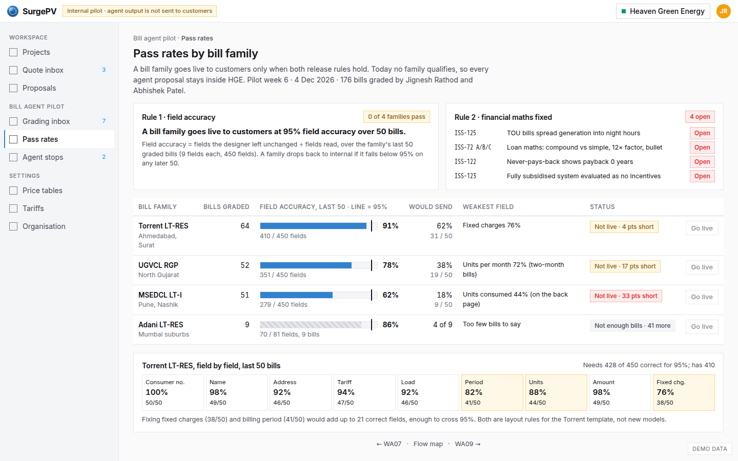 Pass rates by bill family and the release rule